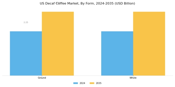 US Decaf Coffee Market Segment Image 2