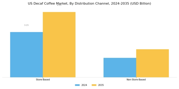 US Decaf Coffee Market Segment Image 3