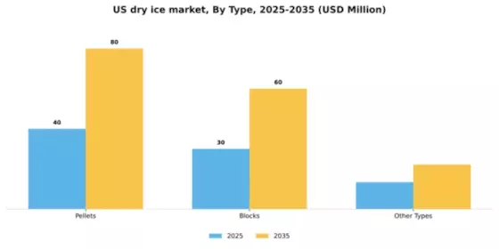 US Dry Ice Market Segment Image 1