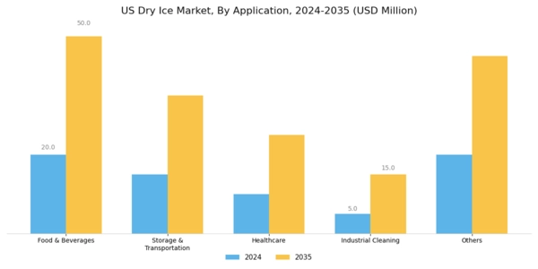 US Dry Ice Market Segment Image 1