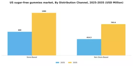 US Sugar Free Gummies Market Segment Image 0