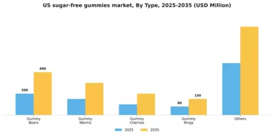 US Sugar Free Gummies Market Segment Image 2