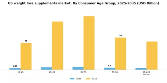 US Weight Loss Supplements Market Segment Image 0