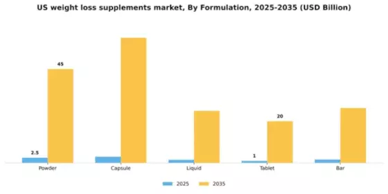 US Weight Loss Supplements Market Segment Image 2