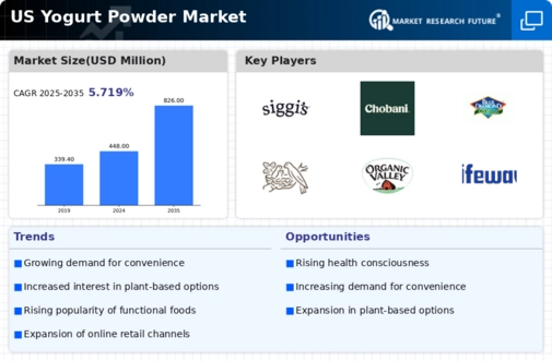 US Yogurt Powder Market Infographic