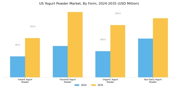 US Yogurt Powder Market Segment Image 1