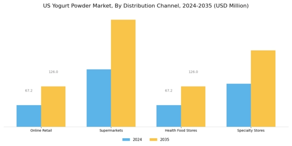 US Yogurt Powder Market Segment Image 2