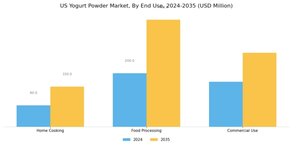 US Yogurt Powder Market Segment Image 3