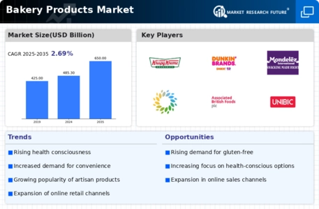 Bakery Products Market Infographic