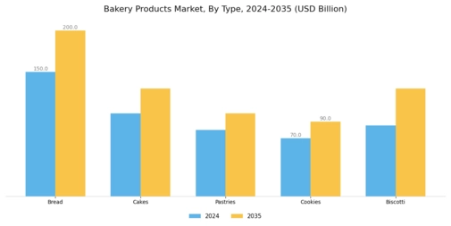 Bakery Products Market Segment Image 0