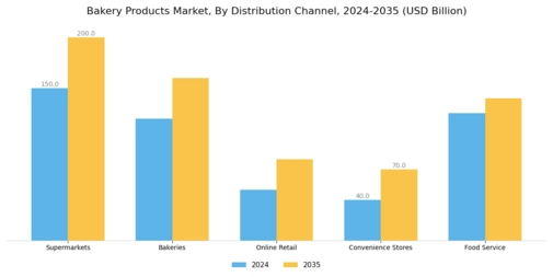 Bakery Products Market Segment Image 1