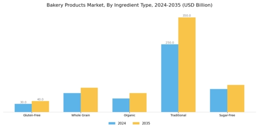 Bakery Products Market Segment Image 2