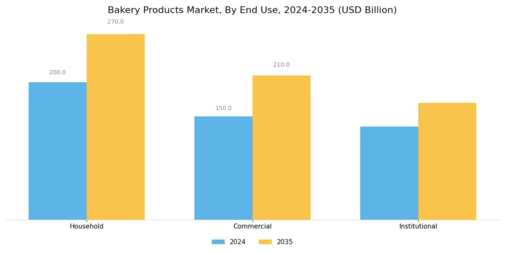 Bakery Products Market Segment Image 3