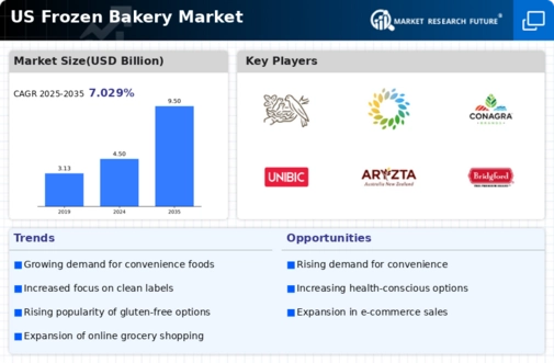 US Frozen Bakery Products Market Infographic