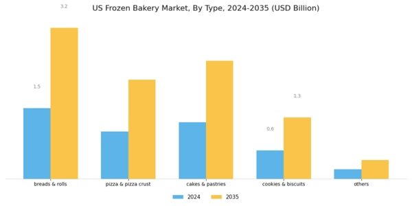 US Frozen Bakery Products Market Segment Image 0