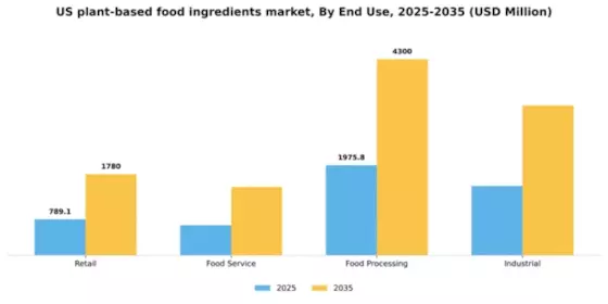 US Plant Based Food Ingredients Market Segment Image 1
