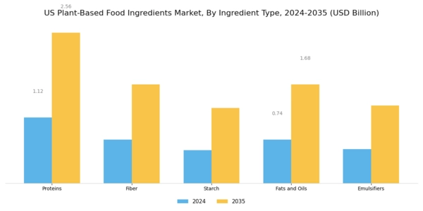 US Plant Based Food Ingredients Market Segment Image 0