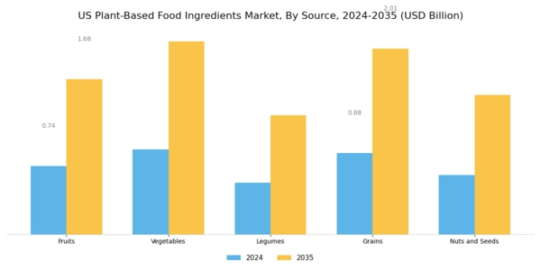 US Plant Based Food Ingredients Market Segment Image 1