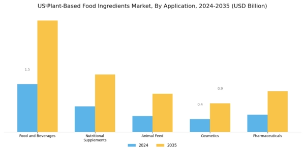 US Plant Based Food Ingredients Market Segment Image 2