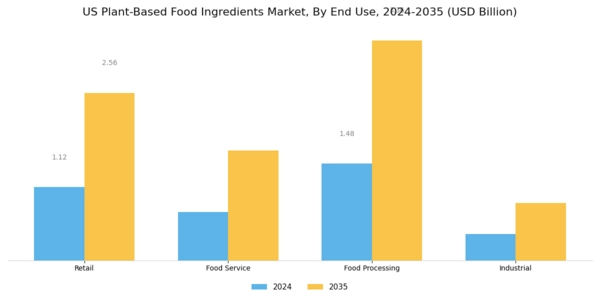 US Plant Based Food Ingredients Market Segment Image 3