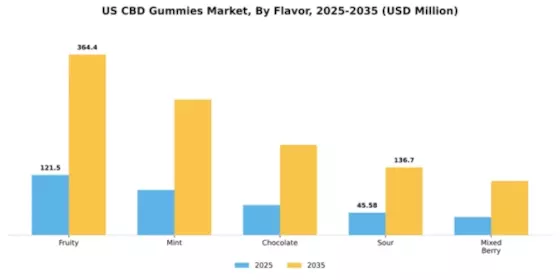 US CBD Gummies Market Segment Image 2
