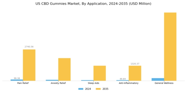 US CBD Gummies Market Segment Image 0