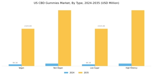US CBD Gummies Market Segment Image 1