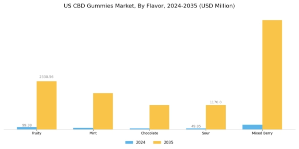US CBD Gummies Market Segment Image 2