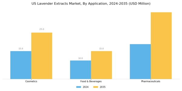 US Lavender Extracts Market Segment Image 1