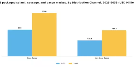 US Packaged Salami Sausage Bacon Market Segment Image 1