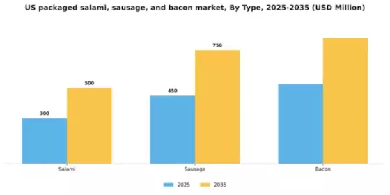 US Packaged Salami Sausage Bacon Market Segment Image 3