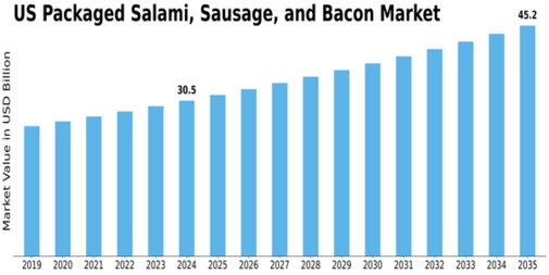 US Packaged Salami Sausage Bacon Market Size