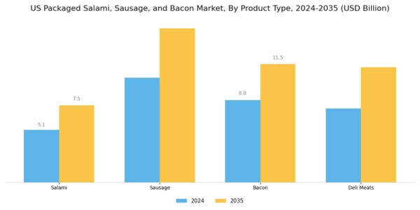 US Packaged Salami Sausage Bacon Market Segment Image 0