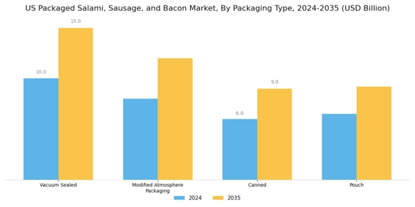 US Packaged Salami Sausage Bacon Market Segment Image 1