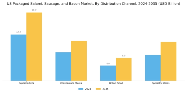 US Packaged Salami Sausage Bacon Market Segment Image 2