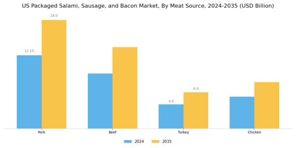 US Packaged Salami Sausage Bacon Market Segment Image 3