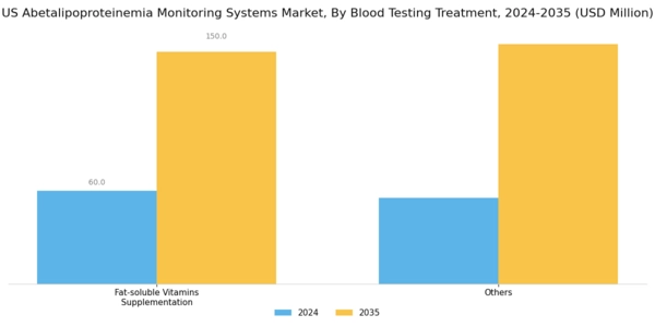US Abetalipoproteinemia Monitoring Systems Market Segment Image 1
