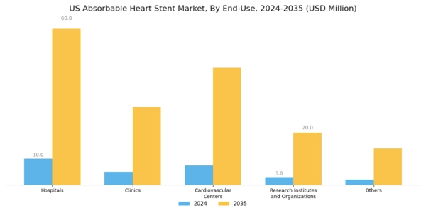 US Absorbable Heart Stent Market Segment Image 2