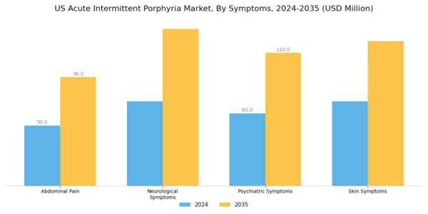 US Acute Intermittent Porphyria Market Segment Image 1