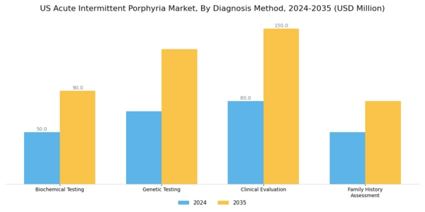 US Acute Intermittent Porphyria Market Segment Image 2