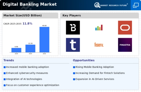 Digital Banking Market Infographic