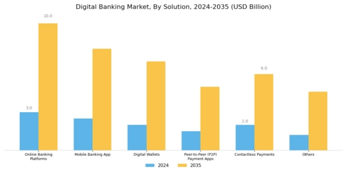 Digital Banking Market Segment Image 1