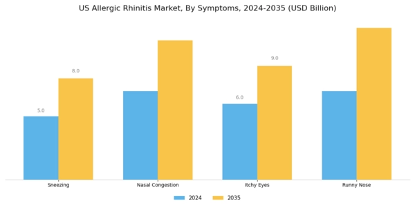 US Allergic Rhinitis Market Segment Image 1