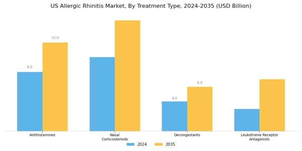 US Allergic Rhinitis Market Segment Image 2