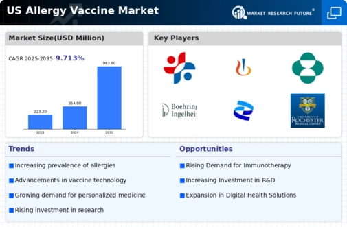 US Allergy Vaccine Market Infographic