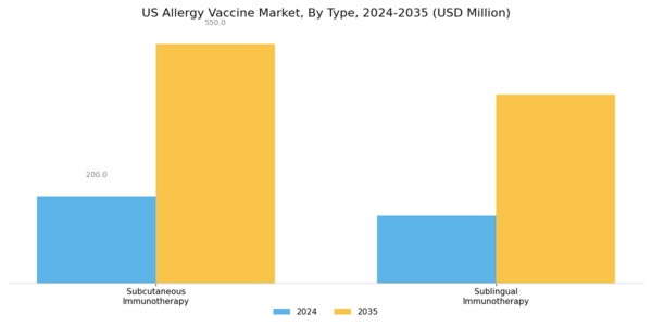US Allergy Vaccine Market Segment Image 0