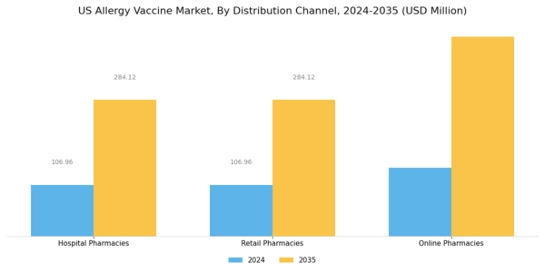 US Allergy Vaccine Market Segment Image 2