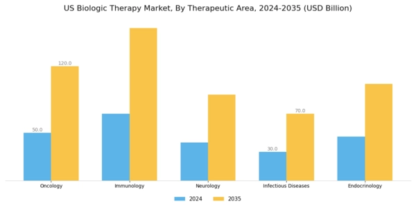 US Cancer Biologic Therapy Market Segment Image 1