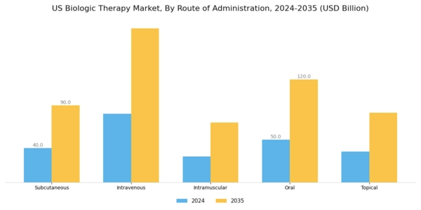 US Cancer Biologic Therapy Market Segment Image 2