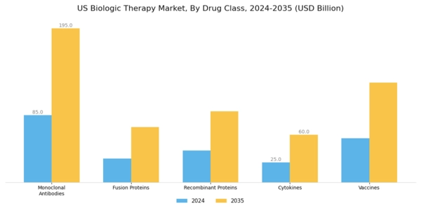 US Cancer Biologic Therapy Market Segment Image 3
